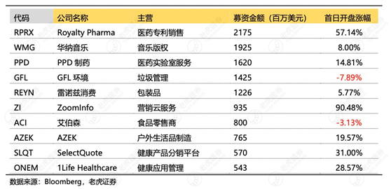 老虎證券：2020年美股IPO年中成績單出爐，首日開盤漲幅中概股位居榜首