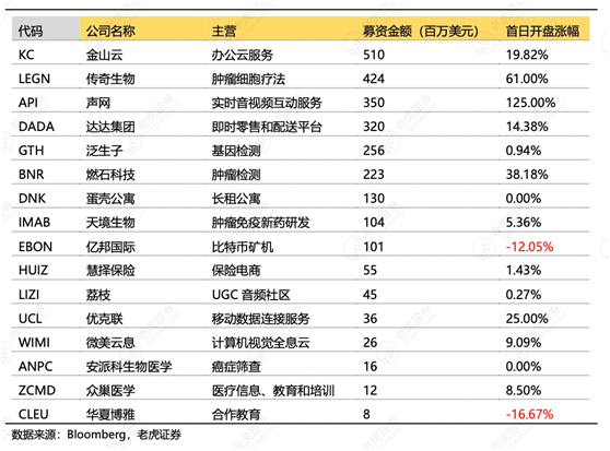 老虎證券：2020年美股IPO年中成績單出爐，首日開盤漲幅中概股位居榜首