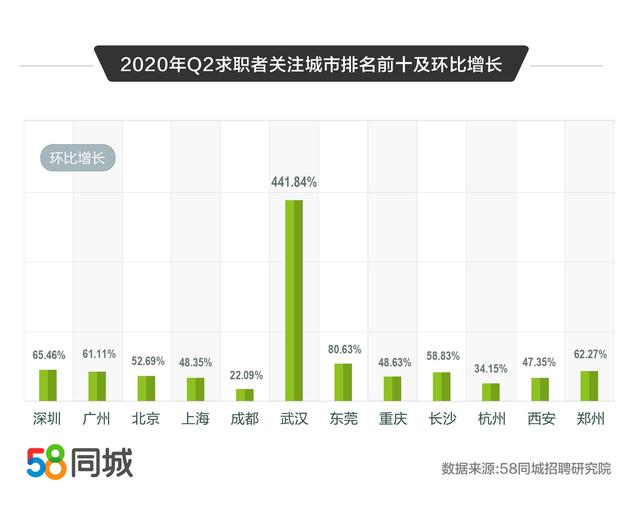 58同城解碼2020二季度人才流動趨勢：普工/技工招聘求職需求大、銷售平均月薪10338元