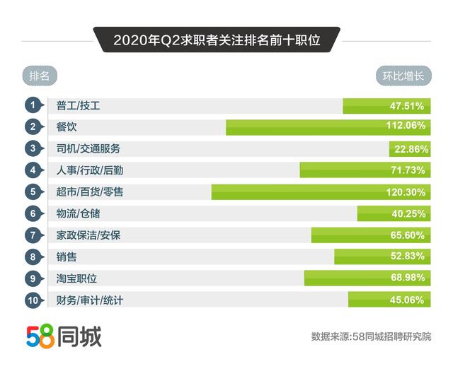 58同城解碼2020二季度人才流動趨勢：普工/技工招聘求職需求大、銷售平均月薪10338元