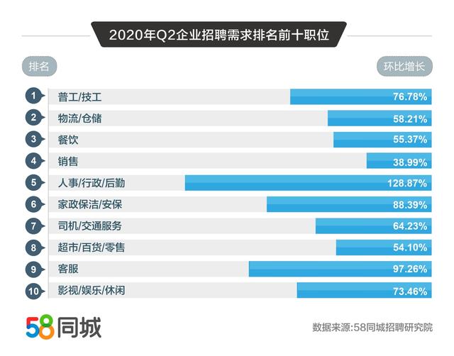 58同城解碼2020二季度人才流動趨勢：普工/技工招聘求職需求大、銷售平均月薪10338元