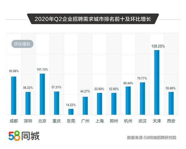 58同城解碼2020二季度人才流動趨勢：普工/技工招聘求職需求大、銷售平均月薪10338元