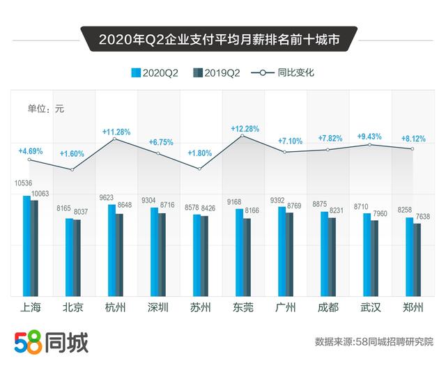 58同城解碼2020二季度人才流動趨勢：普工/技工招聘求職需求大、銷售平均月薪10338元