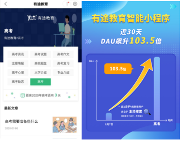 高考期間DUA飆升103.5倍，教育類百度智能小程序曬出亮眼成績單