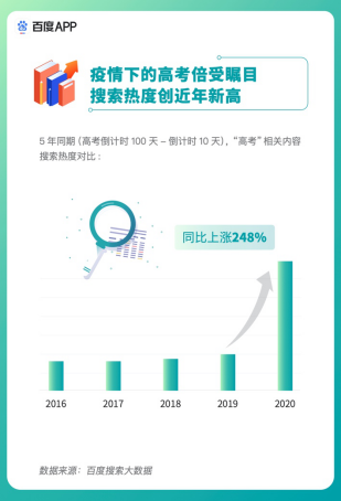 高考期間DUA飆升103.5倍，教育類百度智能小程序曬出亮眼成績單