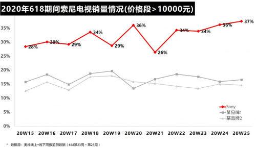 這樣堅守初心：彩電雖有“難”，索尼卻更強