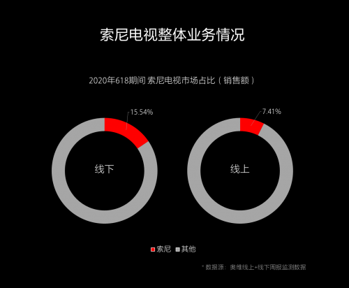 這樣堅守初心：彩電雖有“難”，索尼卻更強