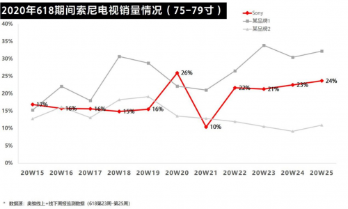 這樣堅守初心：彩電雖有“難”，索尼卻更強