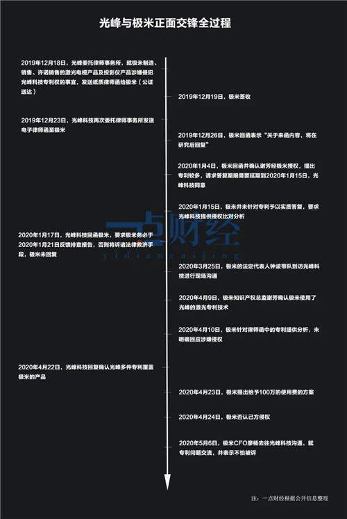 鐘波的IPO煎熬：極米站上被告席，“七寸”被掐？