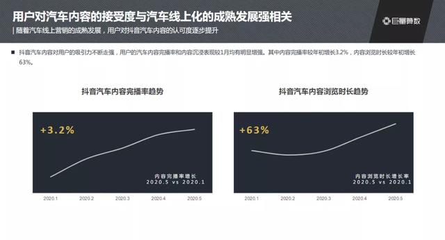 抖音汽車興趣人群突破2.3億，他們?cè)诙兑羯峡词裁矗?/></p><p>值得注意的是，用戶在抖音觀看汽車內(nèi)容的行為趨勢(shì)，也由“被動(dòng)式”轉(zhuǎn)向“推薦+主動(dòng)搜索”并存。這樣的趨勢(shì)意味著，在抖音，智能分發(fā)內(nèi)容在不斷滿足用戶內(nèi)容需求時(shí)，也激發(fā)用戶產(chǎn)生更多主動(dòng)搜索、獲得信息的動(dòng)力。抖音汽車內(nèi)容的互動(dòng)量持續(xù)走高，亦可作為這一點(diǎn)的旁證，當(dāng)中抖音汽車內(nèi)容的分享量增速5月份較1月份提升147%。</p><p>對(duì)于汽車品牌和創(chuàng)作者而言，“用戶”是他們最關(guān)注的要素之一。</p><p>內(nèi)容價(jià)值的有效傳遞，也助力抖音積累了龐大的汽車內(nèi)容消費(fèi)群體，截止2020年5月，這一群體人數(shù)已超過2.3億，包括7900萬+的忠實(shí)消費(fèi)群體和超過1.5億的高頻消費(fèi)群體，這兩個(gè)數(shù)字分別較1月增長了191%和26%。內(nèi)容消費(fèi)人群的增加是抖音汽車內(nèi)容陣地最好的價(jià)值見證者。</p><p align=