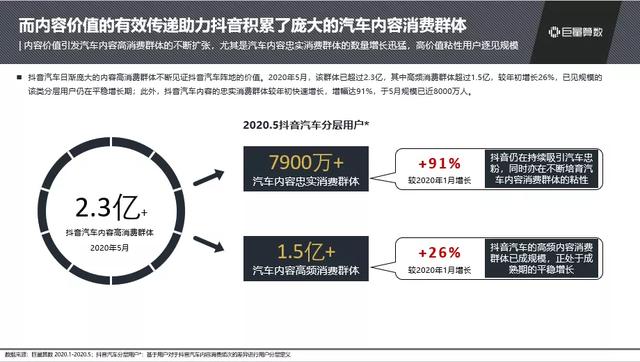 抖音汽車興趣人群突破2.3億，他們?cè)诙兑羯峡词裁矗?/></p><p>龐大的內(nèi)容需求，吸引了大批創(chuàng)作者在抖音聚集。2020年Q1，抖音已成功覆蓋了90%的汽車行業(yè)頭部達(dá)人，其中8人擁有千萬(以上)級(jí)粉絲，140人粉絲超過百萬。</p><p align=