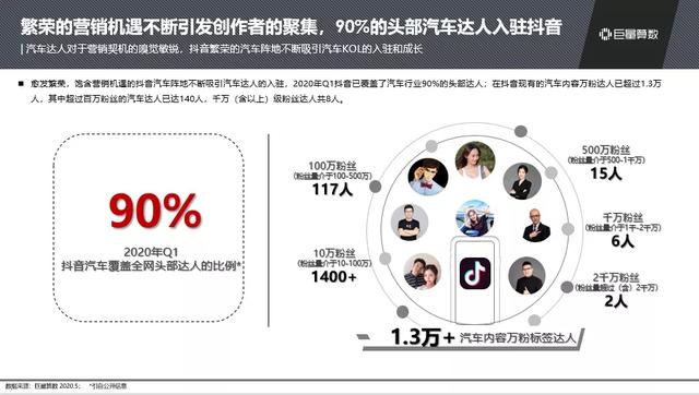 抖音汽車興趣人群突破2.3億，他們?cè)诙兑羯峡词裁矗?/></p><p>除達(dá)人外，汽車品牌及經(jīng)銷商紛紛認(rèn)證入駐抖音建立陣地，他們?cè)诙桃曨l和直播的內(nèi)容效果及增長上表現(xiàn)強(qiáng)勢(shì)，特別是在2020年特殊情況影響下，汽車品牌直播成為車市線上營銷的新風(fēng)向。截止五月底，汽車品牌藍(lán)V共143個(gè)，汽車經(jīng)銷商藍(lán)V超過9100家。</p><p>今年4月，抖音聯(lián)合中國汽車流通協(xié)&懂車帝&西瓜&頭條各端，舉辦“不出門看好車 品牌直播周”的主題活動(dòng)，4月7日~13日共安排直播28場(chǎng)，覆蓋53家汽車品牌和<strong>近</strong>400位經(jīng)銷商，總曝光量達(dá)6419萬，觀看次數(shù)842萬。</p><p align=