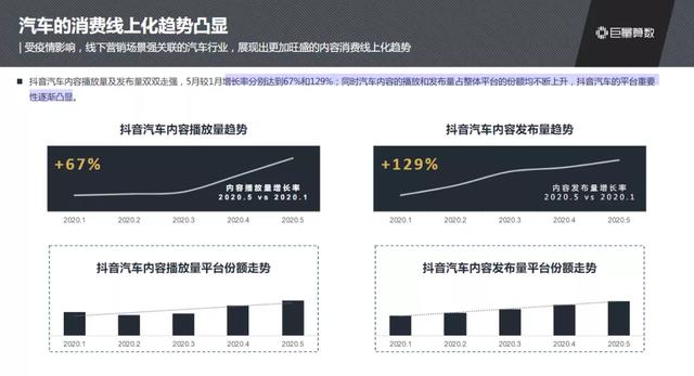 抖音汽車興趣人群突破2.3億，他們?cè)诙兑羯峡词裁矗?/></p><p>隨著更多汽車領(lǐng)域?qū)I(yè)創(chuàng)作者來到抖音，以及汽車品牌對(duì)抖音重視程度的提升，用戶對(duì)抖音汽車內(nèi)容的認(rèn)可度也在逐步提升。無論是單個(gè)視頻的完播率，還是內(nèi)容瀏覽的總時(shí)長，5月較1月數(shù)據(jù)都有明顯增強(qiáng)。</p><p align=