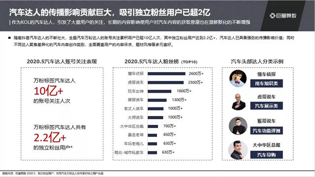 抖音汽車興趣人群突破2.3億，他們?cè)诙兑羯峡词裁矗?/></p><p>為了更好地幫助汽車行業(yè)專業(yè)媒體、知名車評(píng)人、自媒體等汽車專業(yè)創(chuàng)作者在抖音上做出好內(nèi)容，抖音汽車還趁勢(shì)推出 “星巢計(jì)劃”，從內(nèi)容創(chuàng)作、內(nèi)容問診、賬號(hào)運(yùn)營、商業(yè)變現(xiàn)等多個(gè)場(chǎng)景扶持汽車專業(yè)創(chuàng)作者，提供億級(jí)流量，全面增強(qiáng)專業(yè)創(chuàng)作者影響力。</p><p align=