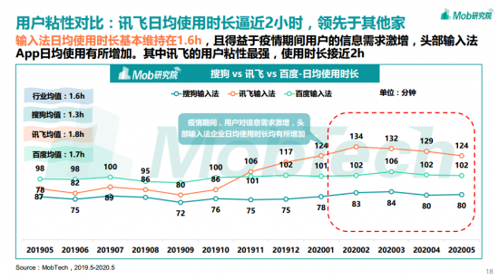 訊飛輸入法日均“開(kāi)掛”2小時(shí)？輸入法報(bào)告為你解密