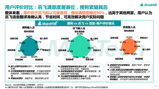 訊飛輸入法日均“開(kāi)掛”2小時(shí)？輸入法報(bào)告為你解密