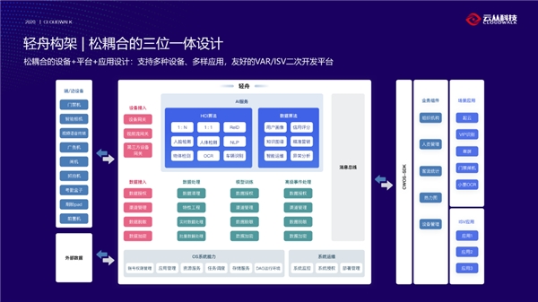 云從科技發(fā)布“輕舟”平臺：輕松搭建你想要的AI生態(tài)