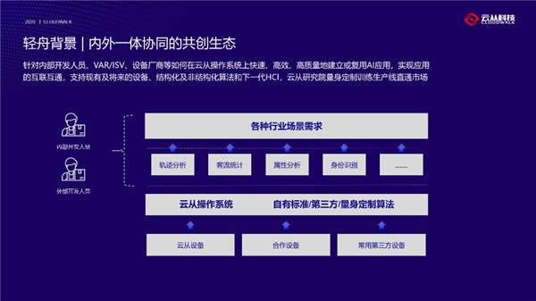 云從科技發(fā)布“輕舟”平臺：輕松搭建你想要的AI生態(tài)