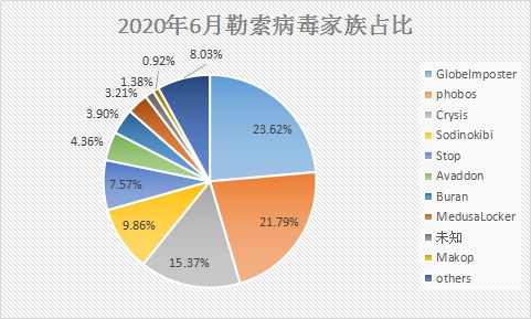 6月疑似迎來(lái)“牛市”？新型勒索病毒層出不窮，感染態(tài)勢(shì)持續(xù)走高