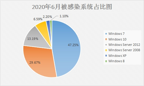 6月疑似迎來(lái)“牛市”？新型勒索病毒層出不窮，感染態(tài)勢(shì)持續(xù)走高