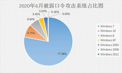 6月疑似迎來(lái)“牛市”？新型勒索病毒層出不窮，感染態(tài)勢(shì)持續(xù)走高