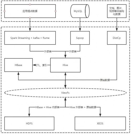 Hadoop大數(shù)據(jù)存算分離下，XSKY星辰天合如何解決新舊存儲共存