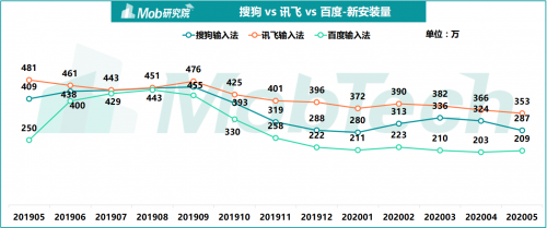 《2020中國第三方輸入法行業(yè)洞察》出爐 訊飛輸入法備受年輕群體追捧