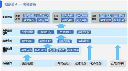 金融科技如何驅(qū)動催收合規(guī)？智能質(zhì)檢是關(guān)鍵！