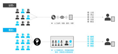 金融科技如何驅(qū)動催收合規(guī)？智能質(zhì)檢是關(guān)鍵！