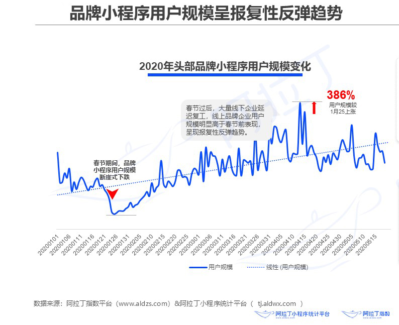 品牌小程序已在蓄力，私域流量的本質(zhì)和內(nèi)容運(yùn)營(yíng)怎么搭配？