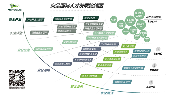 想成為網(wǎng)安人才的后浪？綠盟科技安全服務(wù)人才發(fā)展路線圖為您導(dǎo)航