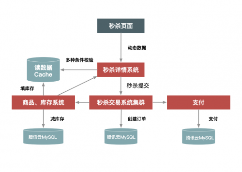 騰訊云正式發(fā)布MySQL 8.0，助力電商應(yīng)對(duì)高并發(fā)行業(yè)挑戰(zhàn)