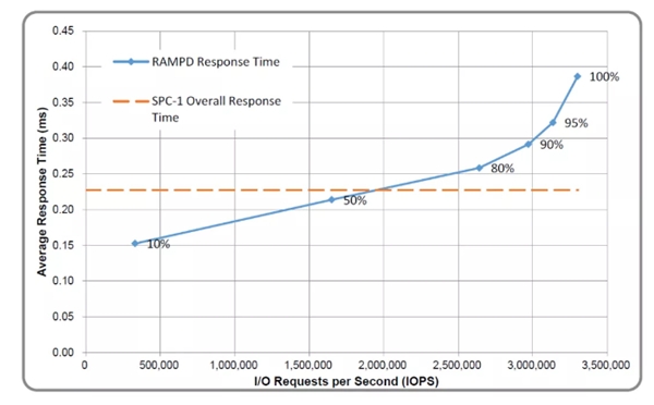 浪潮存儲登頂SPC-1，看IOPS性能真功夫
