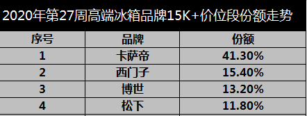 冰箱業(yè)下行？卡薩帝用場景講出新故事，占比近5成