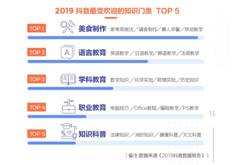 抖音教育企業(yè)號(hào)年增324%，成教育行業(yè)“網(wǎng)紅”陣地