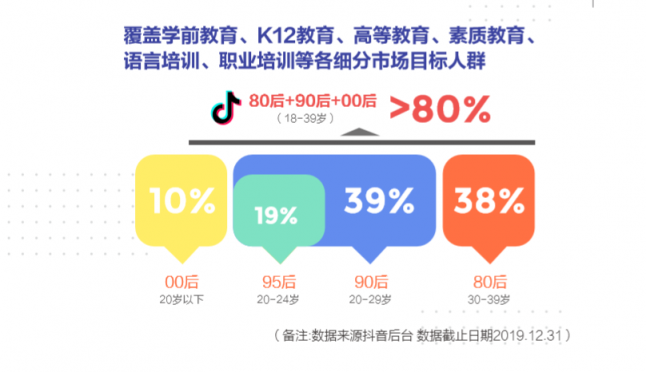 抖音教育企業(yè)號(hào)年增324%，成教育行業(yè)“網(wǎng)紅”陣地