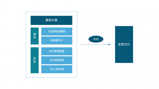 非接觸身份識(shí)別或成趨勢(shì)：的盧深視智能門鎖行業(yè)生物識(shí)別技術(shù)剖析