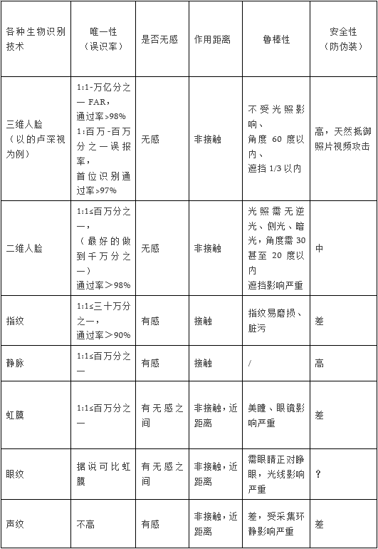 非接觸身份識(shí)別或成趨勢(shì)：的盧深視智能門鎖行業(yè)生物識(shí)別技術(shù)剖析