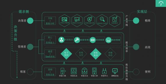 萬科首發(fā)長租新物種，云丁持續(xù)助力智慧化運(yùn)營