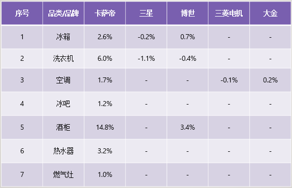 為何用過卡薩帝的人，還會買卡薩帝？這或許是真相