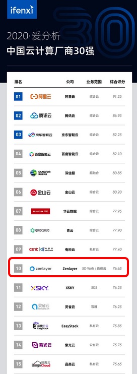 Zenlayer榮登中國云計算廠商榜單前十