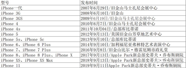 iPhone 12延遲發(fā)布？蘋果A14芯片最新消息曝光