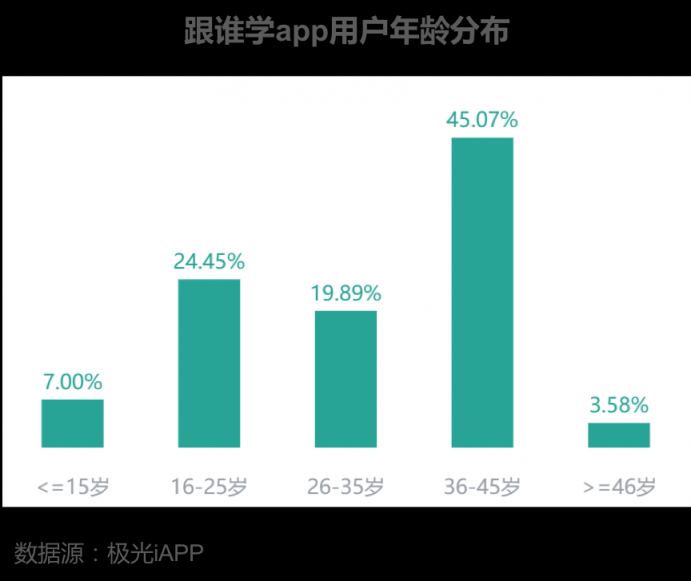 跟誰學（紐交所: GSX）被做空機構認為數(shù)據(jù)造假，其app數(shù)據(jù)表現(xiàn)怎樣？