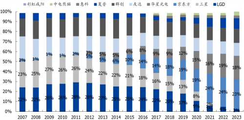 液晶面板行業(yè)雙寡頭時代加速來臨 TCL科技盈利能力有望進一步強化