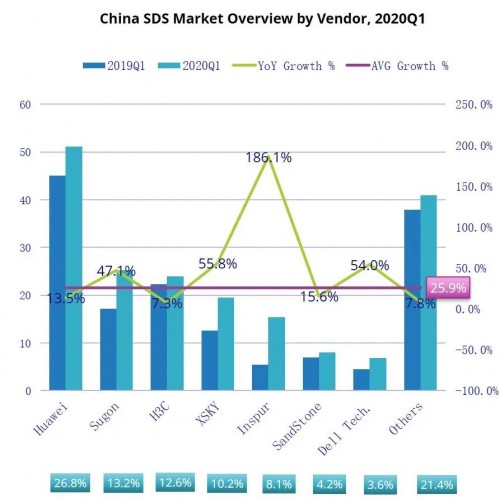 IDC Q1報告：軟件定義存儲逆勢增長25.9%，XSKY成為主要驅動力