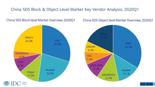 IDC Q1報告：軟件定義存儲逆勢增長25.9%，XSKY成為主要驅動力