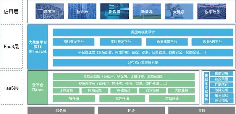 袋鼠云 ＆ ZStack牽手，聯(lián)合推出一站式云基建解決方案