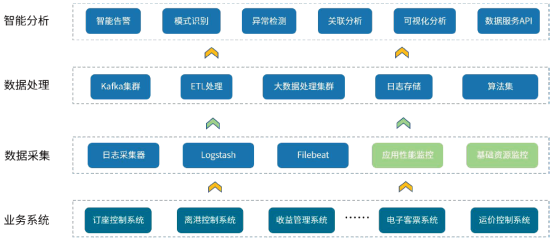 航空業(yè)海量日志的智能化分析實戰(zhàn)