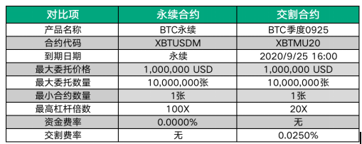 交割合約VS永續(xù)合約，究竟有何區(qū)別？