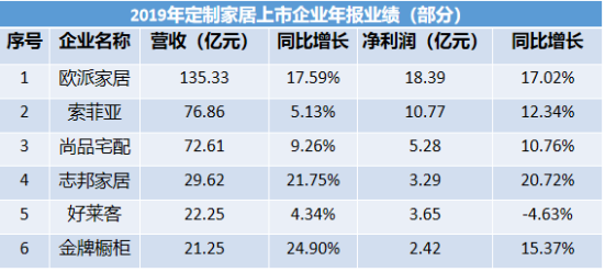 歐派家居收入利潤(rùn)雙奪冠 發(fā)展再提速